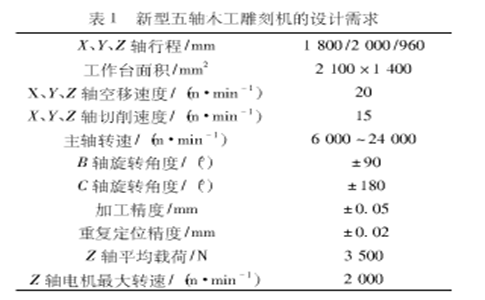 新型五軸木工雕刻機(jī)的設(shè)計需求