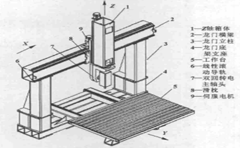新型五軸木工掉級的機(jī)械結(jié)構(gòu)