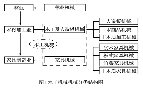 木工機械分類饑結構圖